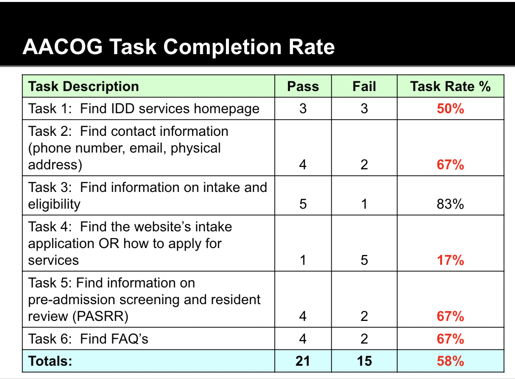 AACOG task completion